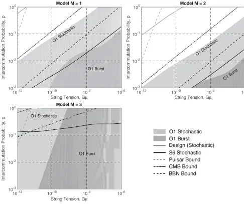 FIG. 6.95% confidence exclusion regions are shown for three loop distribution models:Mmeasurements