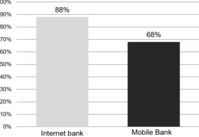 Figure  2.  The  use  of  e-banking  system  for  servicing  individuals in Belarusian banks  