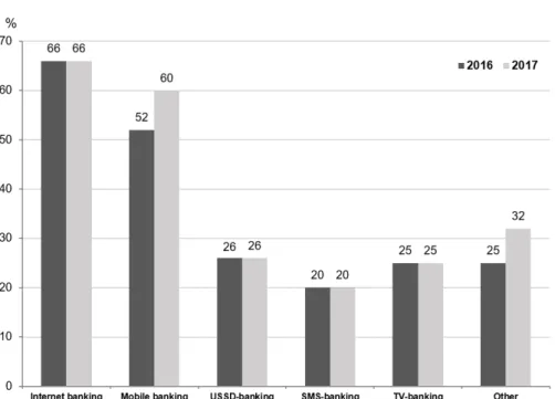 Figure 4. The Dynamics of change in the share of services provided by banks through e-banking system for individuals (%)  Source: Sachkovskaia, 2018, p