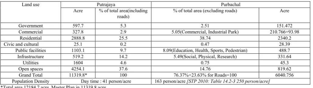 TABLE I: LAND USE PATTERN OF PUTRAJAYA AND PURBACHAL