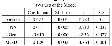 Table VI t-values of the Model