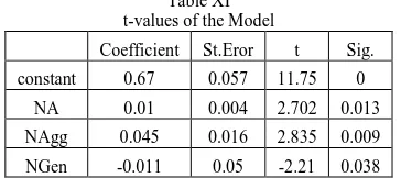 Table XI t-values of the Model