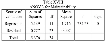 Table XVIII ANOVA for Maintainability. 
