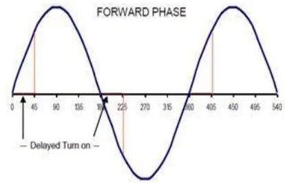 Fig. 2 Typical trailing edge performance waveform