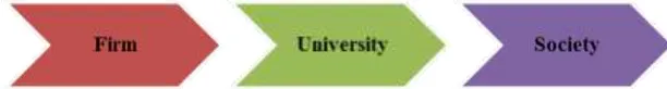 Figure 2.3 The scheme of “complete” generalized model of the higher education, the  mixed model of the University of the 21st century As it can be seen from the figure, it is offered to combine the concept of 