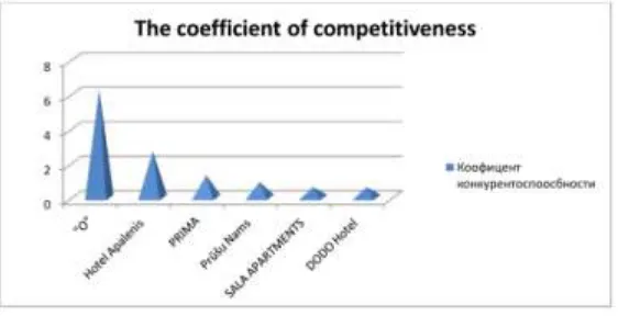 Figure 8 The final evaluation of analysis of competitiveness, using the method “Parametric coefficient”