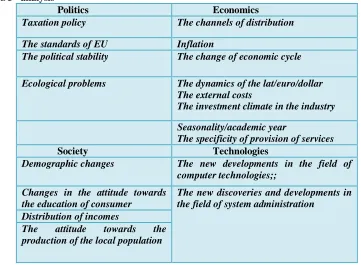 Table 3 PEST –analysis 