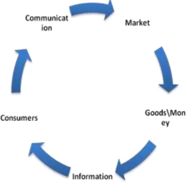Figure 1 The interaction of the market and industry.  