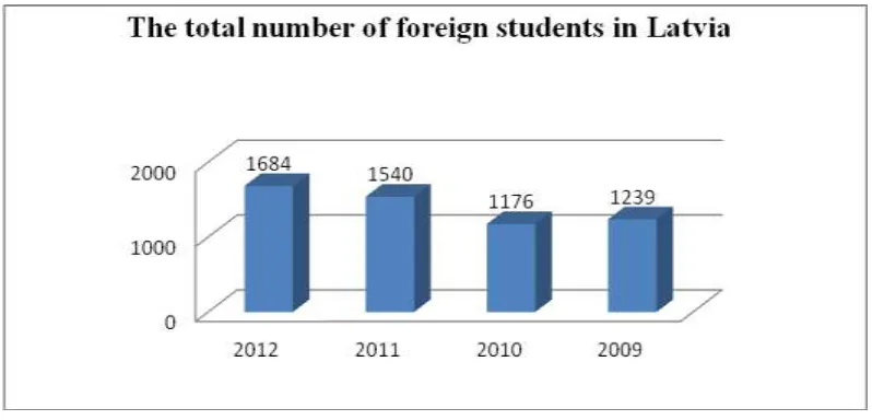 Figure 2 The total number of foreign students in Latvia (The source: the development of the author)    