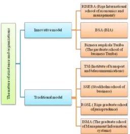 Figure 4 The analysis of belonging to the models of the private universities of Riga city by the nature of existence and organization