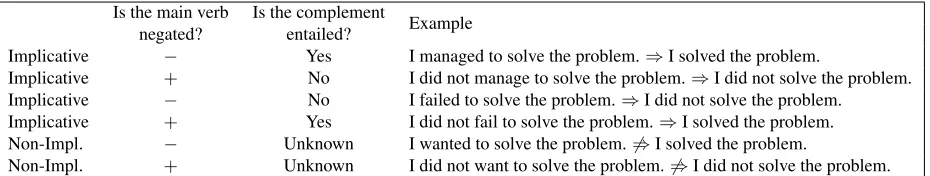 Table 1: ̸⇒ Implicative verbs give rise to entailments involving their complement clauses