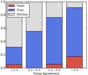 Figure 1: Whether or not complement is entailed for main verbswith varying levels of tense agreement