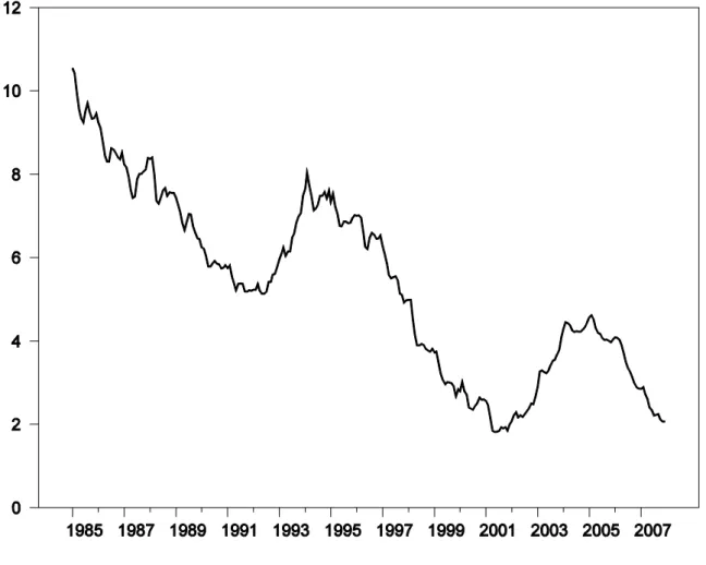 Figure 9: Unemployment rate, percent 