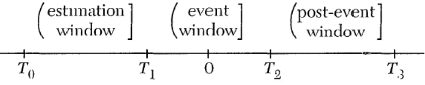 Figure 3.2 The Time Framework of Event Study  (Source: MacKinlasy, 1997) 