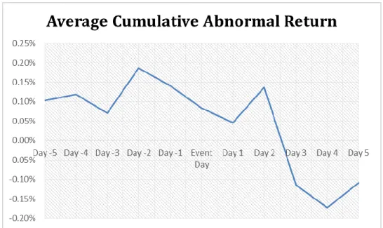 Figure 3.3 The Average Cumulative Abnormal Return 
