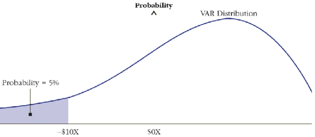 Figure 4.1 Value-at-Risk  (Source: Culp et al., 1998) 