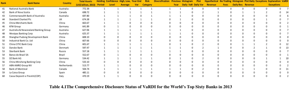 Table 4.1The Comprehensive Disclosure Status of VaRDI for the World’s Top Sixty Banks in 2013 