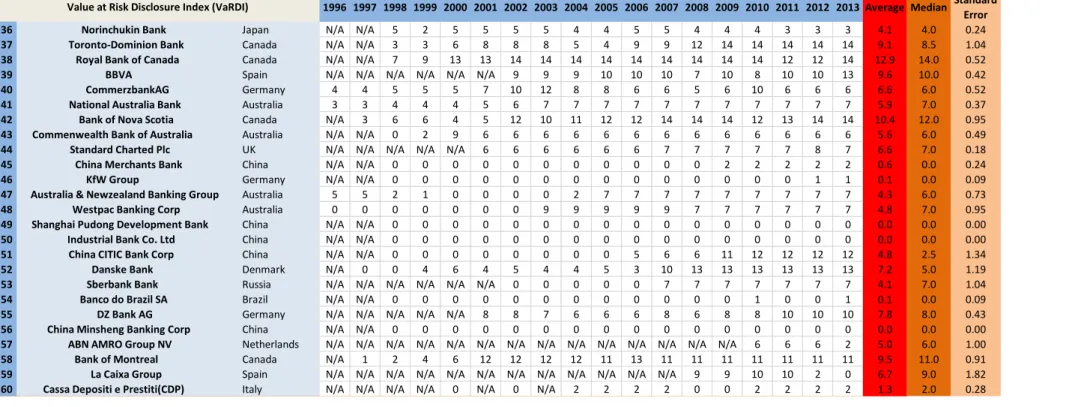 Table 4.2 VaRDI for the World’s Top Sixty Banks during the Period 1996-2013 