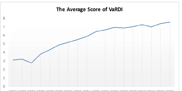 Figure 4.2 The Average Score Trend of VaRDI during the Period 1996-2013 