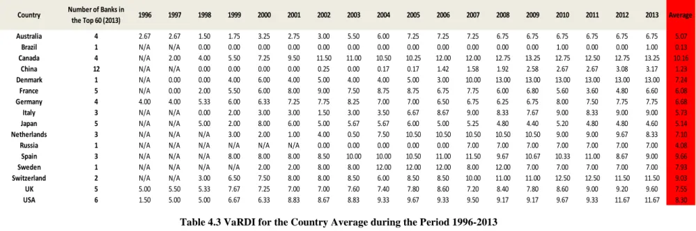 Table 4.3 VaRDI for the Country Average during the Period 1996-2013