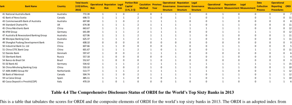 Table 4.4 The Comprehensive Disclosure Status of ORDI for the World’s Top Sixty Banks in 2013 