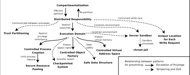 Figure 2: Pattern Language of Core Patterns for Preventing Privilege Escalation and Tampering A chroot Jail pattern follows Execution Domain because it limits resource access
