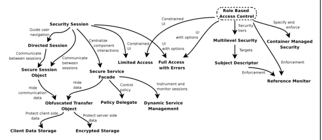 Figure 3: Pattern Language of Core Patterns for Preventing Information Disclosure