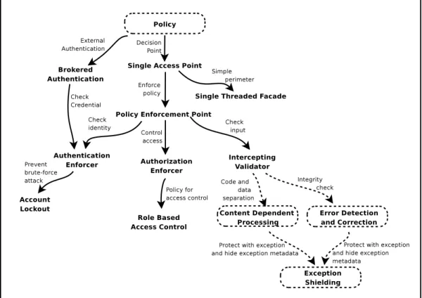 Figure 4: Pattern Language of Perimeter Patterns