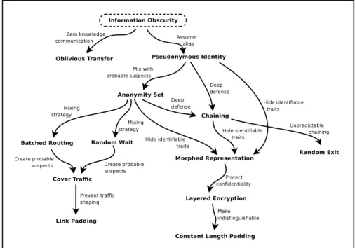 Figure 7: Pattern Language of Exterior Patterns to Prevent Attacks on Privacy