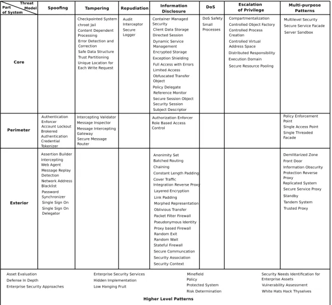 Table 2: Classification of Security Patterns using Hierarchical Scheme with Threat Models Figure 1 shows our hierarchical classification scheme and how it classifies the security patterns listed in Table 1