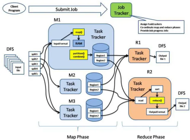 Figure 2. Hadoop MapReduce Architecture[18] 