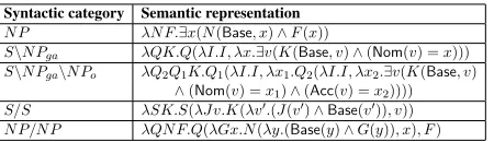 Table 1: ∧ Examples of semantic templates. Base is the position