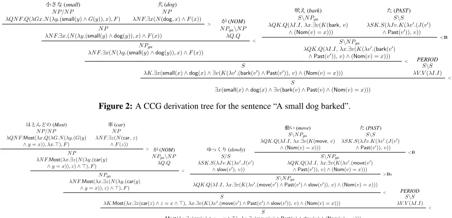 Figure 2: A CCG derivation tree for the sentence “A small dog barked”.