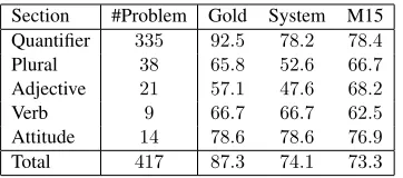 Table 2: Accuracy on each section of JSeM.