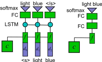 Figure 1: Left: sequence model architecture; right: atomic-description baseline. FC denotes fully connected layers.