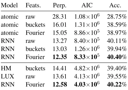 Table 2:× Experimental results. Top: development set; bottom:test set. AIC is not comparable between the two splits