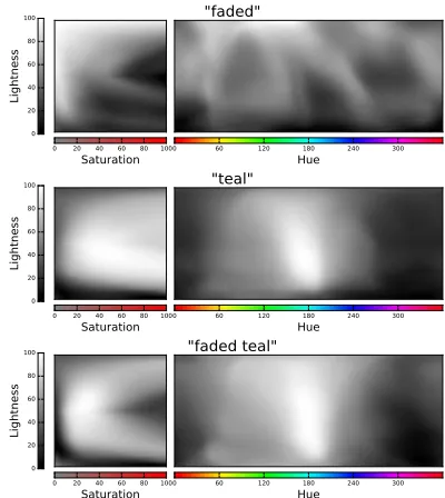 Figure 2: Conditional likelihood of bare modiﬁers according toour generation model as a function of color