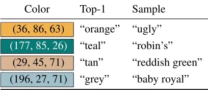 Table 3: Error analysis: some color descriptions sampled fromour model that are incorrect or incomplete.