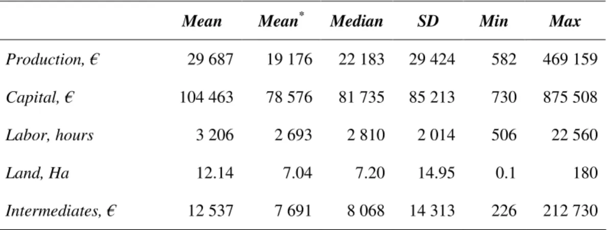 Table 1. Descriptive statistics, 2007 