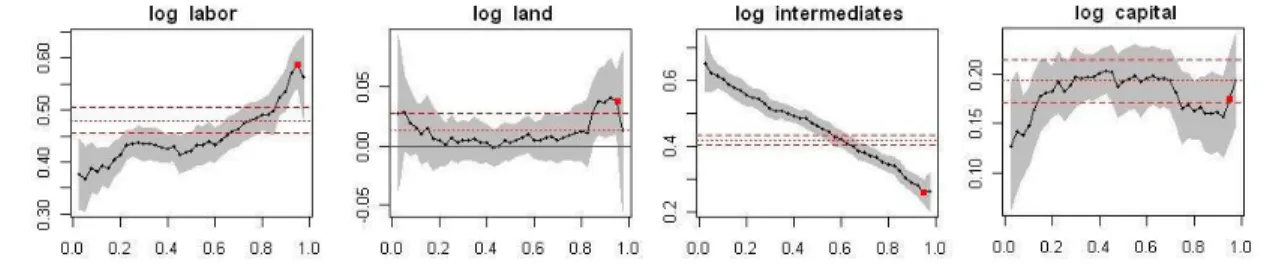 Figure 1. OLS and Quantile regression estimates 