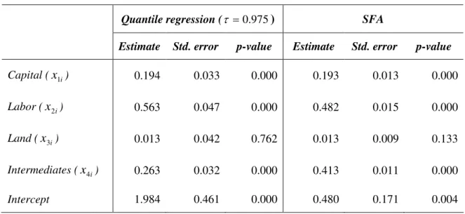 Table 2. Estimates of production frontier models 