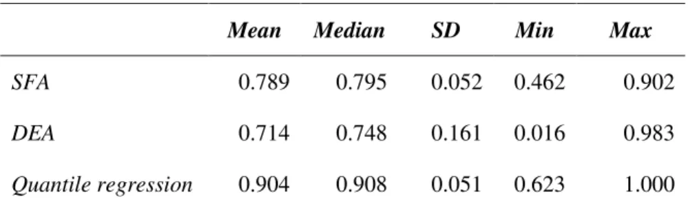 Table 3. Efficiency scores 
