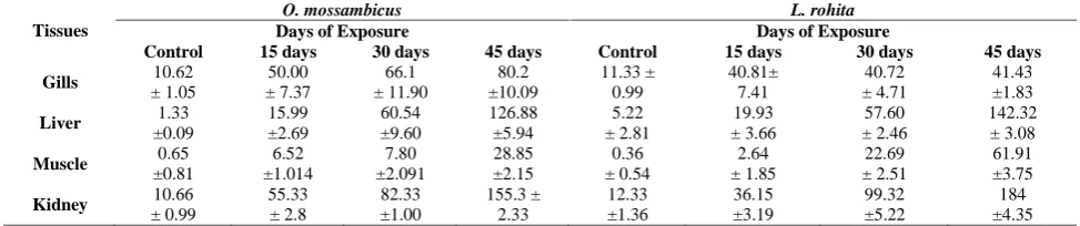 Table I Concentration of Zn in water and selected tissues of fish exposed to sub lethal concentration of plant nutrient (n =6).