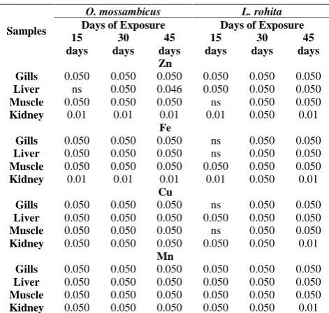 Table II Concentration of Fe in water and selected tissues of fish exposed to sub lethal concentration of plant nutrient (n = 6).