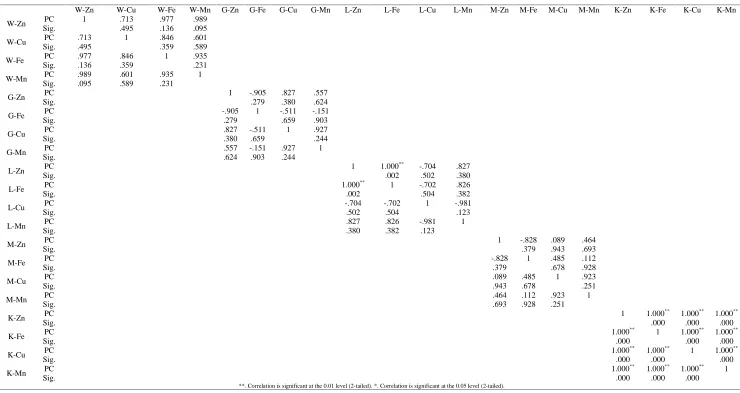 Table VII Interwater and inter tissue Pearson Correlation of O.mossambicus
