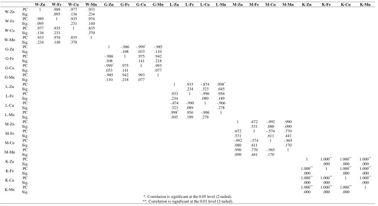 Table VII: Interwater and inter tissue Pearson Correlation of L.rohita