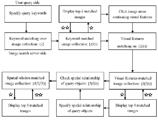 Fig. 1.    Framework of the proposed content-based image query and retrieval (CIQR) approach