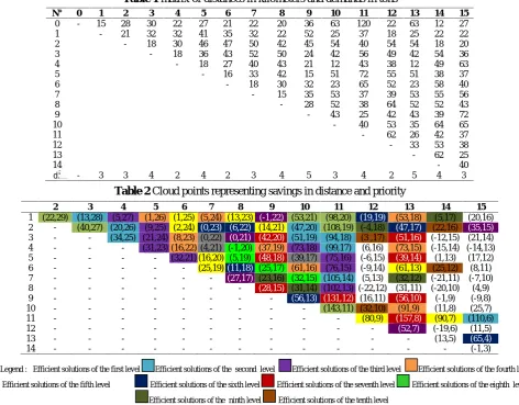 Table 1 matrix of distances in kilometers and demands in tons