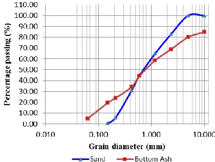 TABLE I HEMICAL COMPOSITION OF CEMENT AND COAL BOTTOM ASH 
