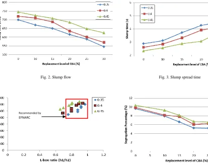 Fig. 2. Slump flow                                                                                       Fig